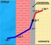 Внутреннее утепление, при котором точка росы в доме.