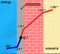 Наружное утепление, точка росы выведена.